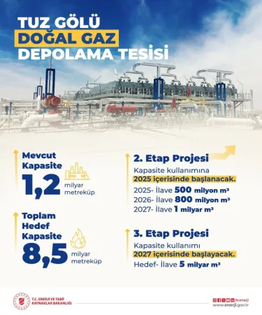 Tuz Gölü Doğal Gaz Depolama Tesisi’nin Kapasitesi Genişletiliyor