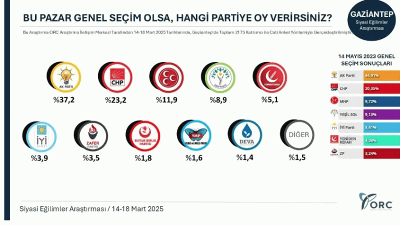 Gaziantep’te Siyasi Eğilimler Anketi Sonuçları Açıklandı: AK Parti’nin Oyu Düşerken, CHP ve MHP Yükseldi